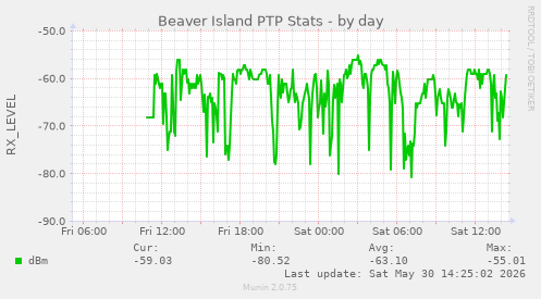 Beaver Island PTP Stats