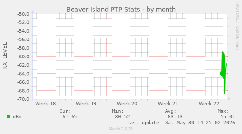 Beaver Island PTP Stats