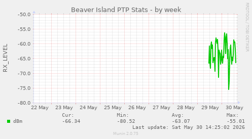 Beaver Island PTP Stats