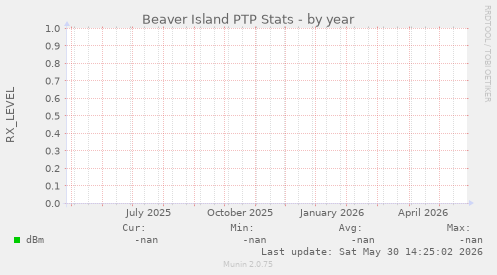 Beaver Island PTP Stats