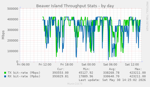 Beaver Island Throughput Stats