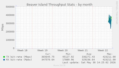 Beaver Island Throughput Stats