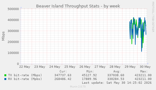 Beaver Island Throughput Stats