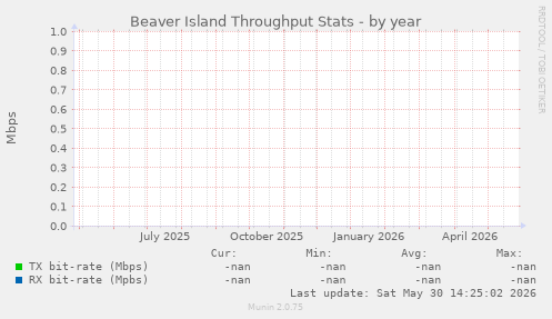 Beaver Island Throughput Stats