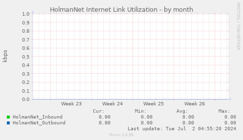 HolmanNet Internet Link Utilization
