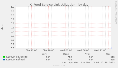 KI Food Service Link Utilization
