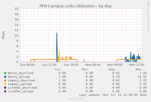 PFN Campus Links Utilization