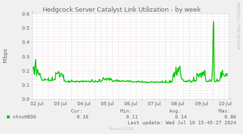 Hedgcock Server Catalyst Link Utilization