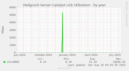 Hedgcock Server Catalyst Link Utilization