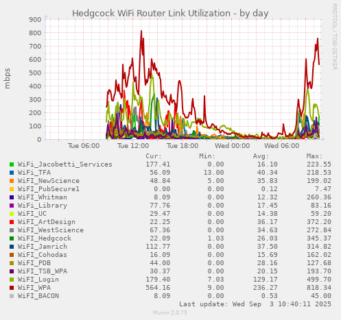 Hedgcock WiFi Router Link Utilization