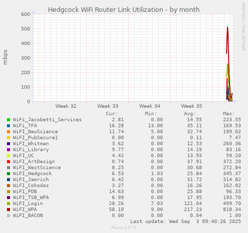 Hedgcock WiFi Router Link Utilization