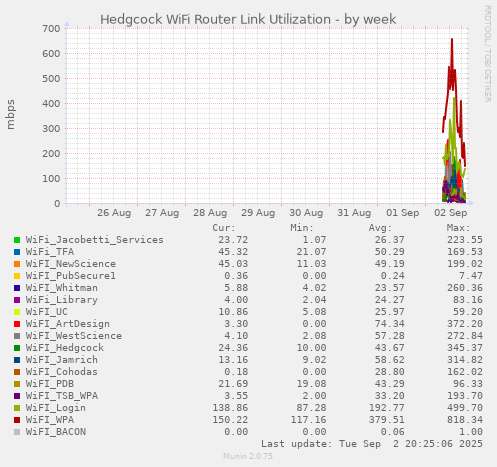 Hedgcock WiFi Router Link Utilization