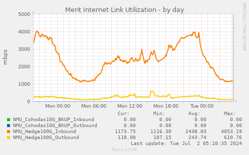 Merit Internet Link Utilization
