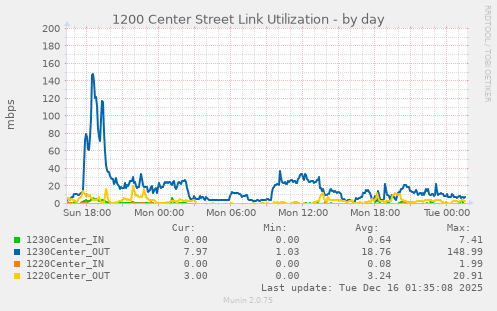 1200 Center Street Link Utilization