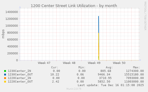 1200 Center Street Link Utilization