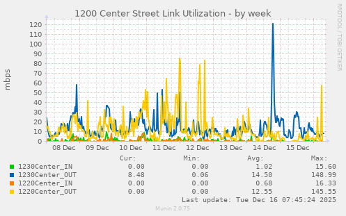 1200 Center Street Link Utilization