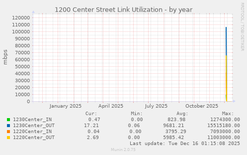 1200 Center Street Link Utilization