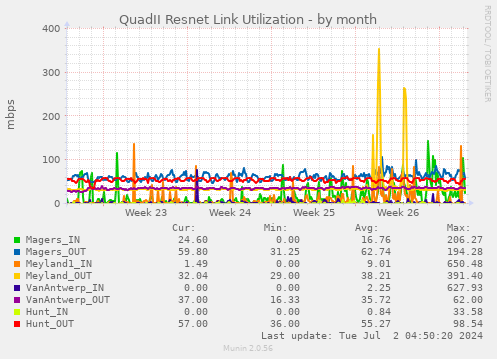 QuadII Resnet Link Utilization