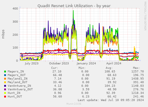 QuadII Resnet Link Utilization