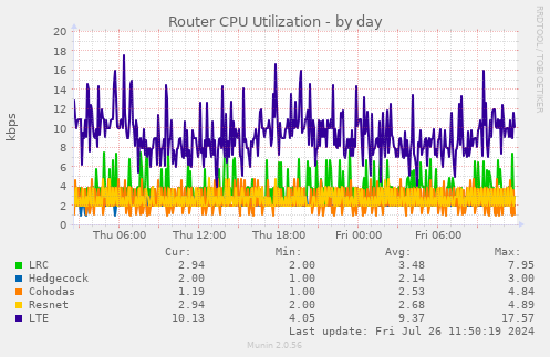 Router CPU Utilization