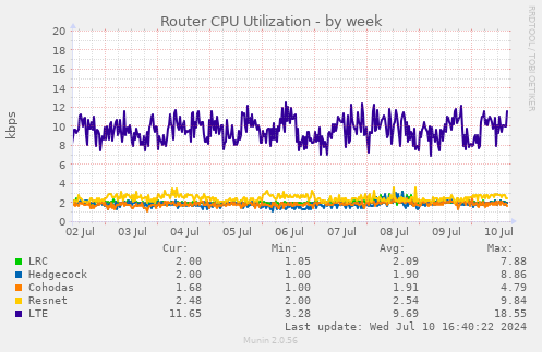Router CPU Utilization