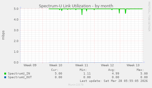 Spectrum-U Link Utilization