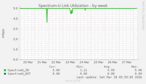 Spectrum-U Link Utilization