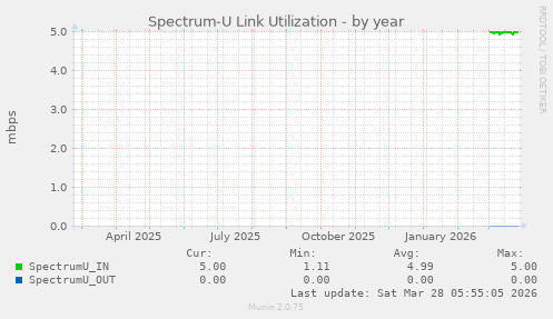 Spectrum-U Link Utilization