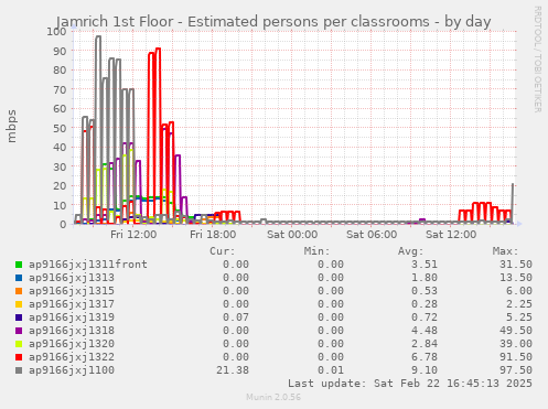 Jamrich 1st Floor - Estimated persons per classrooms