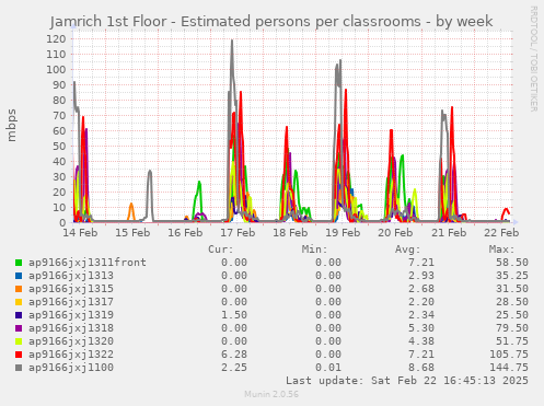 Jamrich 1st Floor - Estimated persons per classrooms