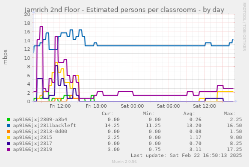 Jamrich 2nd Floor - Estimated persons per classrooms