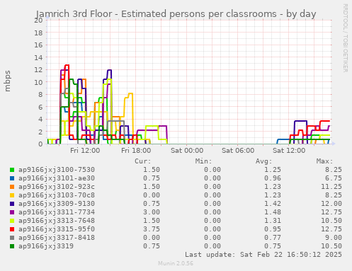 Jamrich 3rd Floor - Estimated persons per classrooms