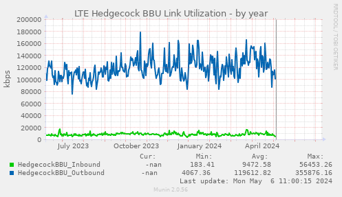 LTE Hedgecock BBU Link Utilization