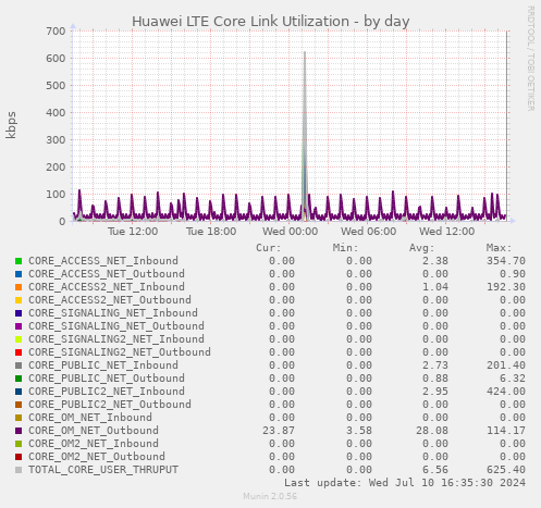 Huawei LTE Core Link Utilization