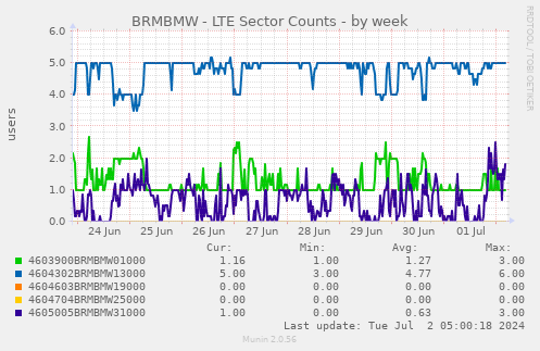 BRMBMW - LTE Sector Counts