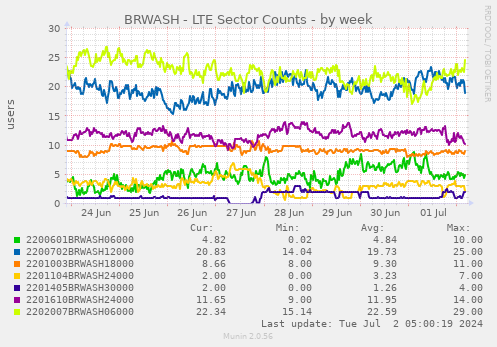 BRWASH - LTE Sector Counts