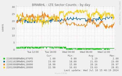 BRWBHL - LTE Sector Counts