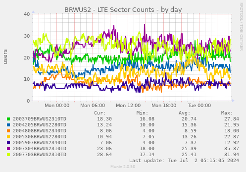 BRWUS2 - LTE Sector Counts