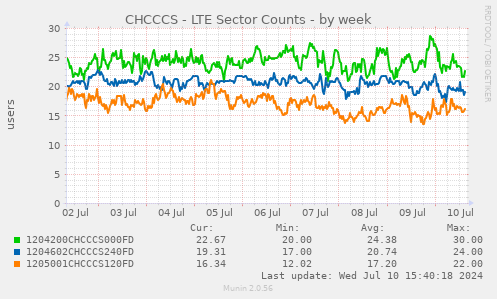 CHCCCS - LTE Sector Counts