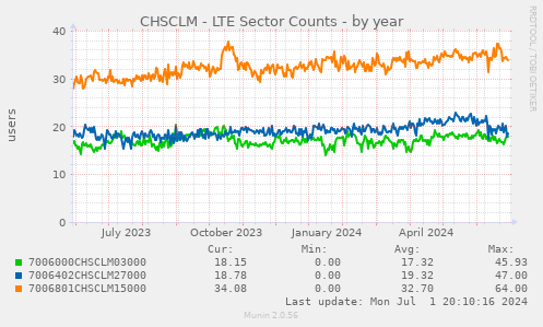 CHSCLM - LTE Sector Counts