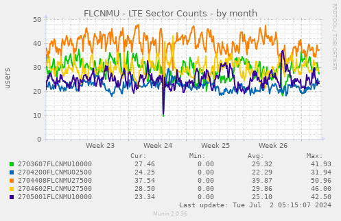 FLCNMU - LTE Sector Counts