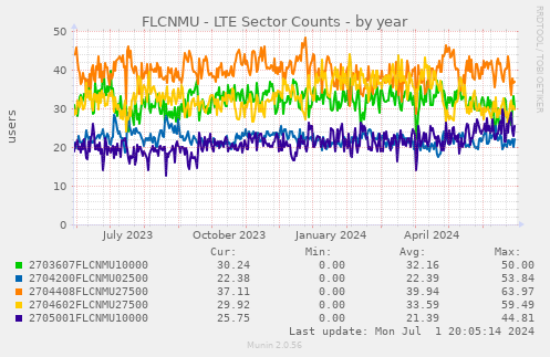FLCNMU - LTE Sector Counts