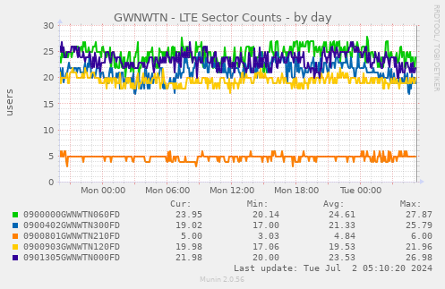 GWNWTN - LTE Sector Counts