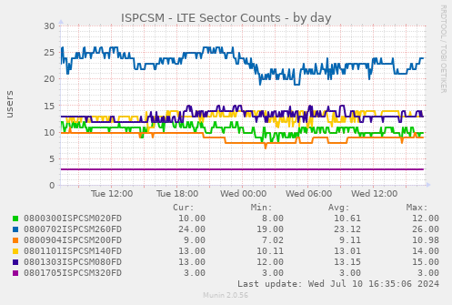 ISPCSM - LTE Sector Counts