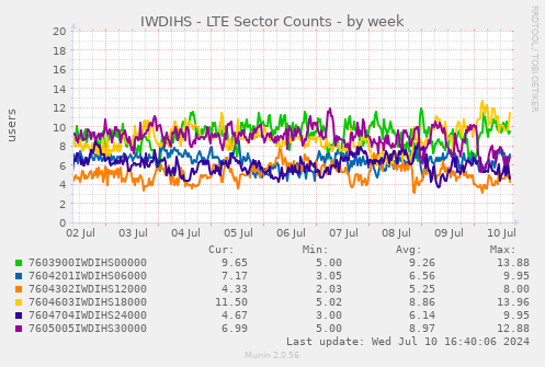 IWDIHS - LTE Sector Counts