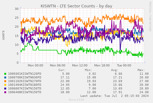 KISWTN - LTE Sector Counts