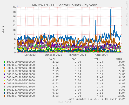 MNMWTN - LTE Sector Counts