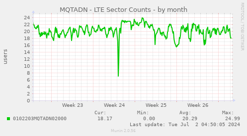 MQTADN - LTE Sector Counts