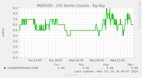 MQTADS - LTE Sector Counts
