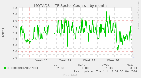 MQTADS - LTE Sector Counts